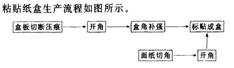 包装盒生产流程